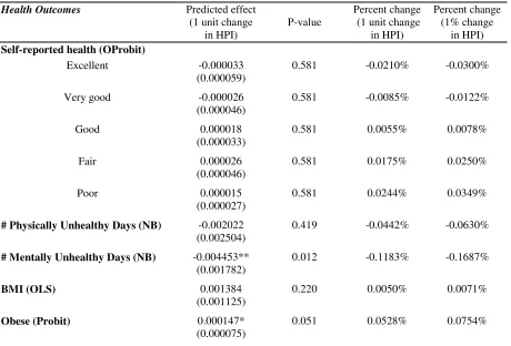 Table 11. Estimated effects of changes in house price on health status                                                 for low income predicted homeowners 