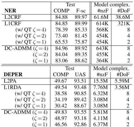 Table 1: Comparison results of the methods on testdata (K: thousand, M: million)