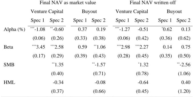 Table 5: Impact of final NAV treatment on risk and abnormal return 