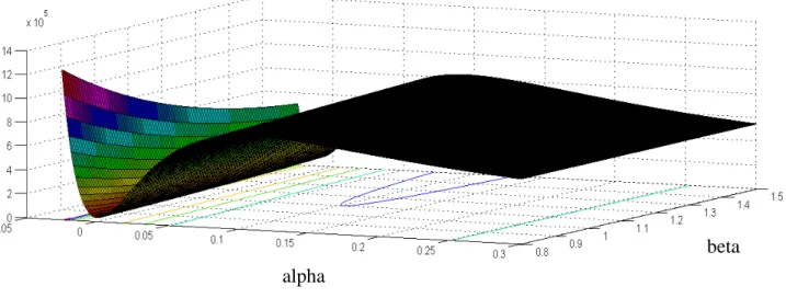 Figure 1: GMM goal function as a function of alpha and beta for the NPV method in a simulated  economy