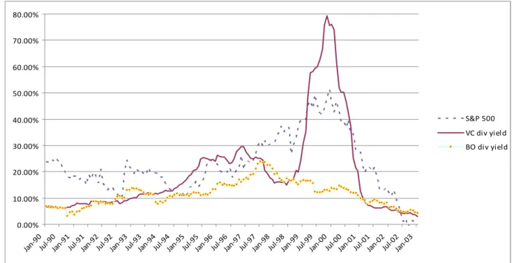Figure 3: Fund dividend yields (average of the next 12 months dividend yields of funds in their 4 th  to  10 th  year)
