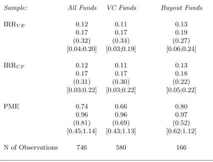 Table 2: Private Equity Returns: Cash Flow Based a