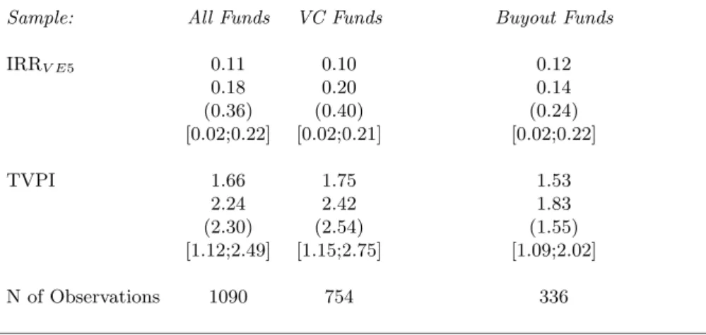 Table 3: Private Equity Returns: Sample of Mature Funds a