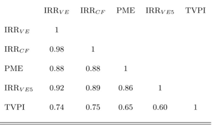 Table 4: Fund Performance Measures a