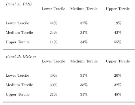 Table 9: Transition Probabilities: Fund Performance a