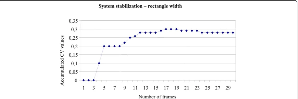 Fig. 6 Number of frames necessary to stabilize the system according to the accumulated CV values regarding the rectangle height
