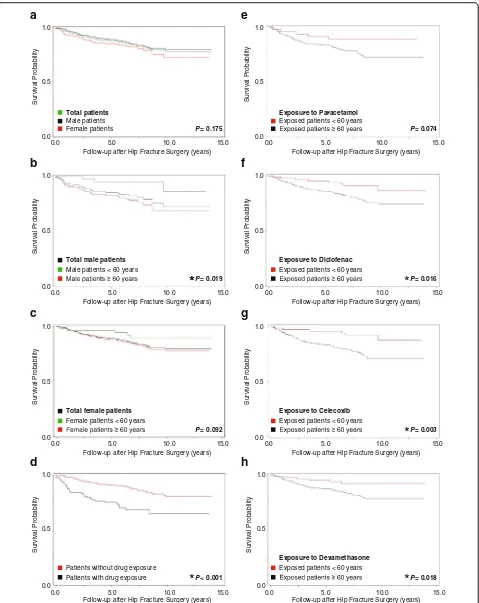 Fig. 3 Kaplan-Meier survival estimates with a second hip fracture (SHFx) as an endpoint