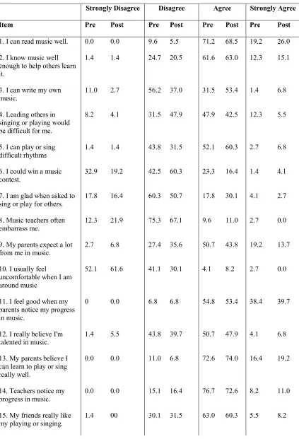 Table 2. SEMA Pre-test and Post-test Responses (All data in percentages)   