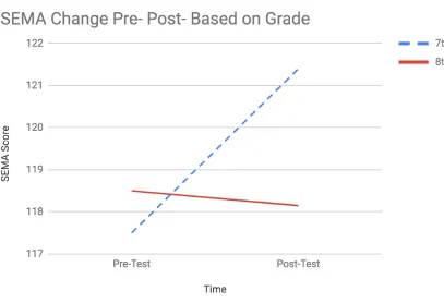 Figure 3. SEMA Change Pre- Post- Based on Grade. 