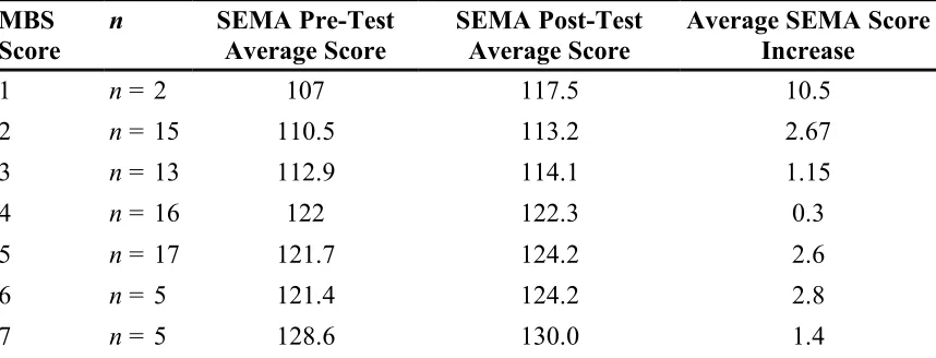 Table 3. MBS Scores with SEMA Pre- and Post-Test Averages  