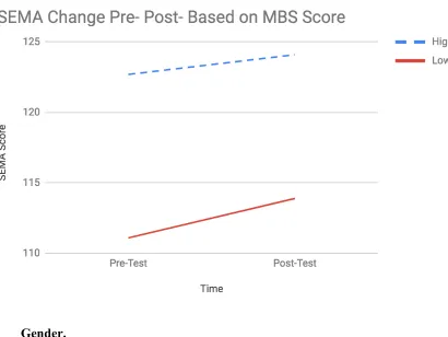 Figure 4. SEMA Change Pre- Post- Based on MBS Score 