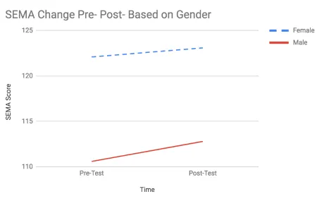 Figure 5. SEMA Change Pre- Post- Based on Gender.