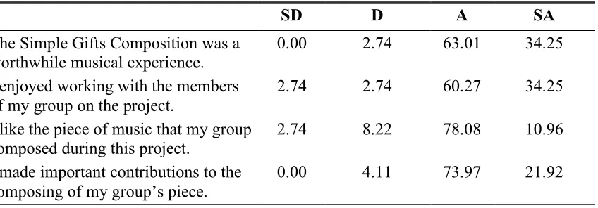 Table 4. Post-Composition Project Survey Frequencies. (All data in percentages) 
