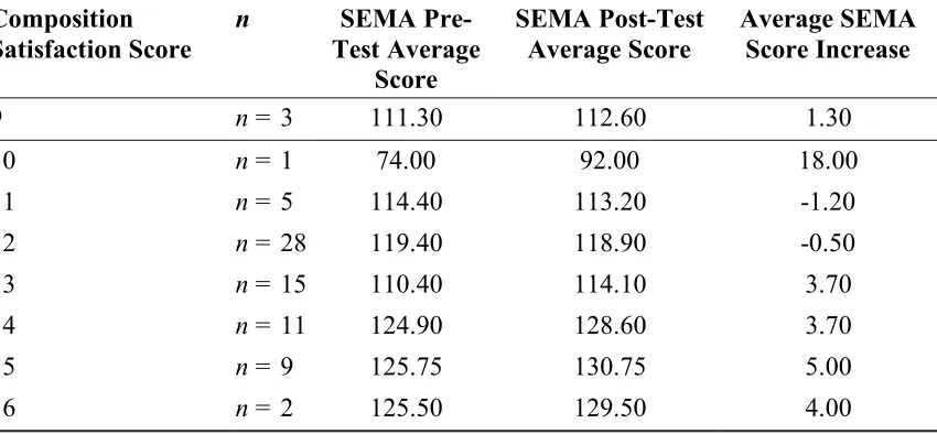 Table 5. Composition Satisfaction Scores with Average SEMA Increase. 