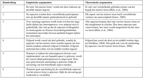 Tabel 10. Handreikingen voor de aansluiting van erfgoededucatie bij aspecten van het nieuwe leren 