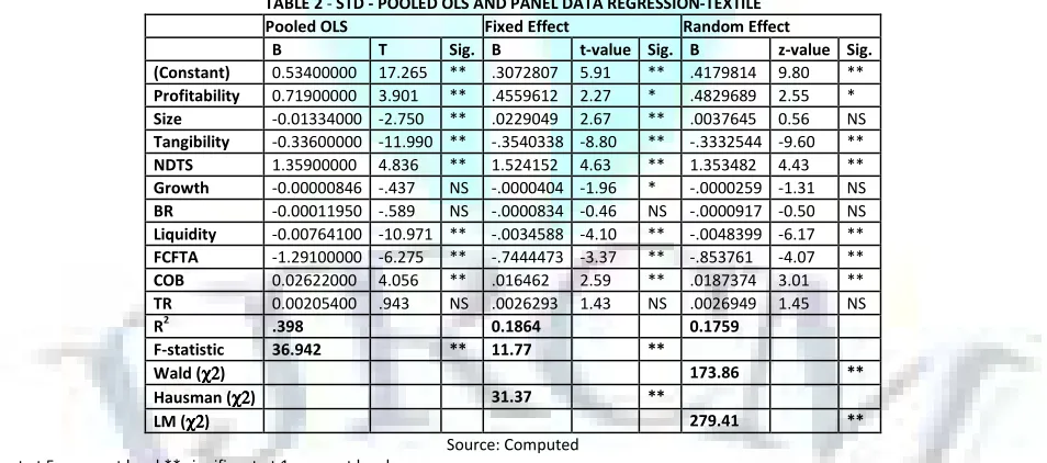 TABLE 2 - STD - POOLED OLS AND PANEL DATA REGRESSION-TEXTILE 