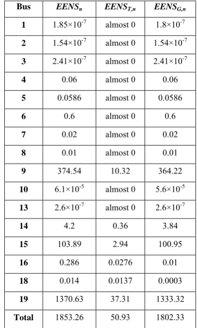 Table 4 EENS (MWh/yr) of the IEEE-RTS buses before applying load shifting. 