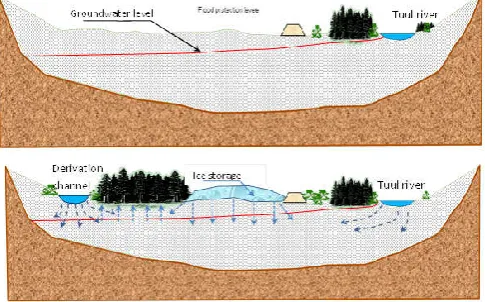 Figure 2 Conceptual model box of inflow and outflow water rate of aquifer 
