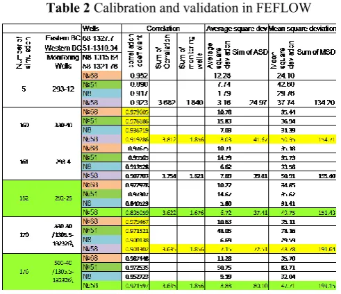 Table 2 Calibration and validation in FEFLOW 