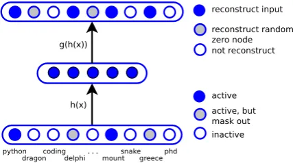 Figure 1: DA and reconstruction sampling.
