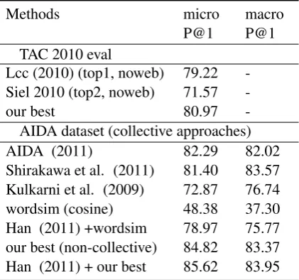 Table 1: Evaluation on TAC and AIDA dataset.