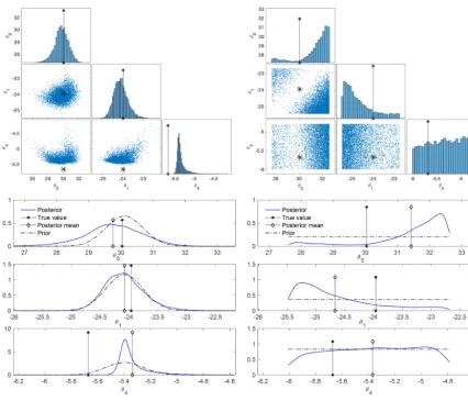 Figure 7. Posteriors of the parameters in a typical simulation, with both the Gaussian and the uniform prior
