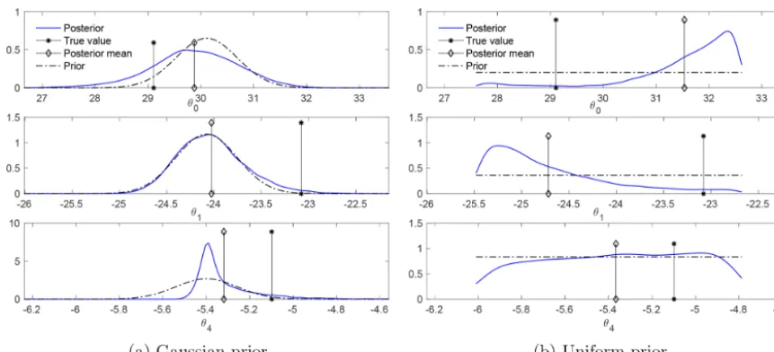 Figure 8. The marginal posteriors with a different set of true values for the parameters