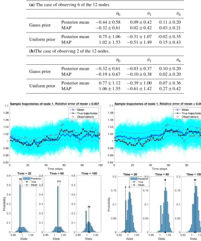 Table 5. Means and standard deviations of the errors of the posterior mean and MAP in 100 independent simulations.