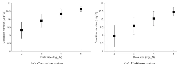 Figure 2. The mean and standard deviation of the condition numbers of the Fisher information matrices, computed using true trajectories,out of 100 simulations of length ranging from N = 102 to 105