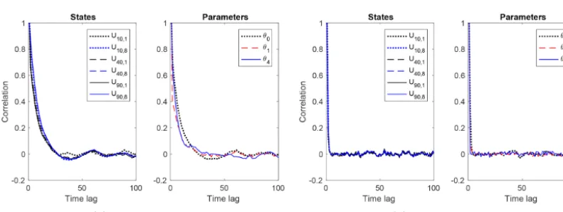 Figure 4. The update rate of the states at different times along the trajectory. The high update rate at time t = 1 is due to the initialization ofthe particles near the equilibrium and the ancestor sampling
