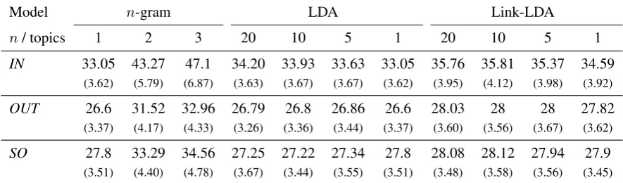Table 1: Average percentage of characters saved per comment using n-gram, LDA and link-LDA modelstrained on three training sets: IN, OUT, and SO