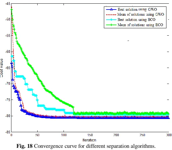 Fig. 18 Convergence curve for different separation algorithms. 