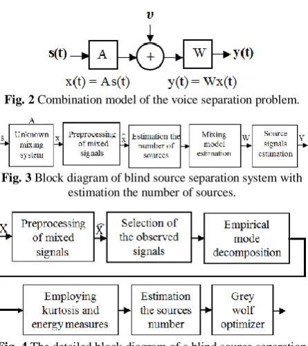 Fig. 4  The detailed block diagram of a blind source separation system using an optimization algorithm