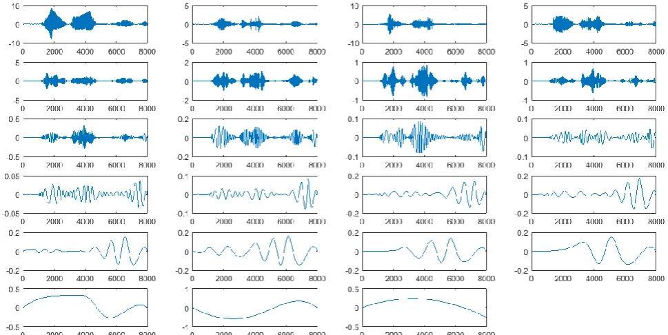 Fig. 5  An original speech signal (the first sub-figure in the left of first row) and its IMF components calculated from EMD technique