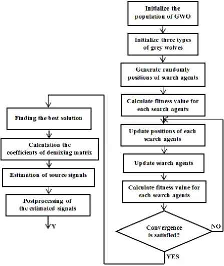 Fig. 7 The overall structure of the proposed blind voice separation method based on GWO