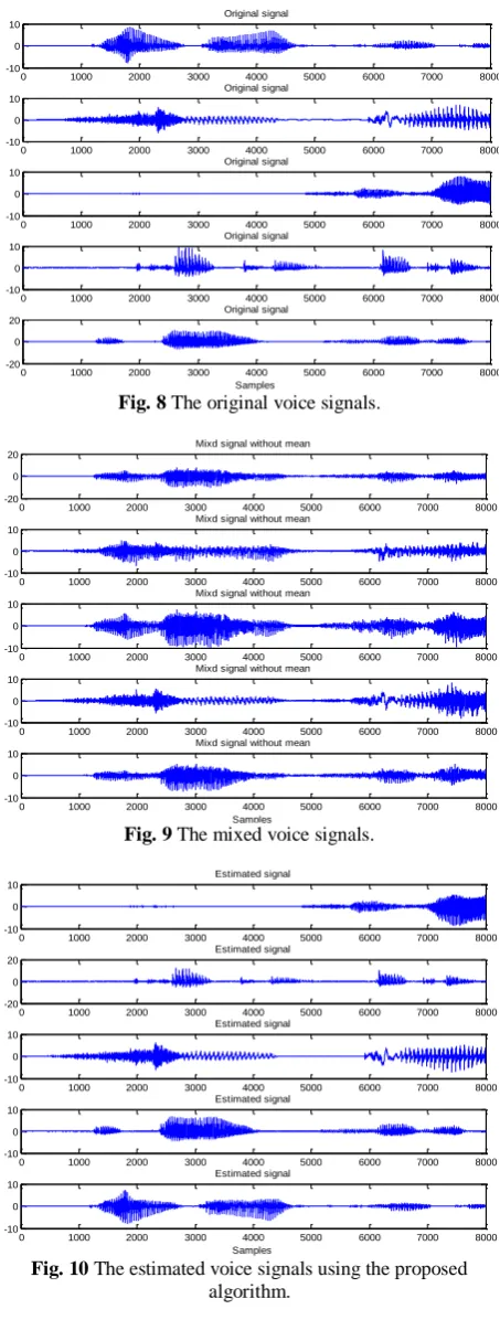 Fig. 8 The original voice signals. Samples