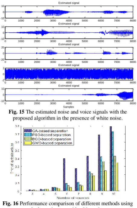Fig. 15 The estimated noise and voice signals with the Samplesproposed algorithm in the presence of white noise
