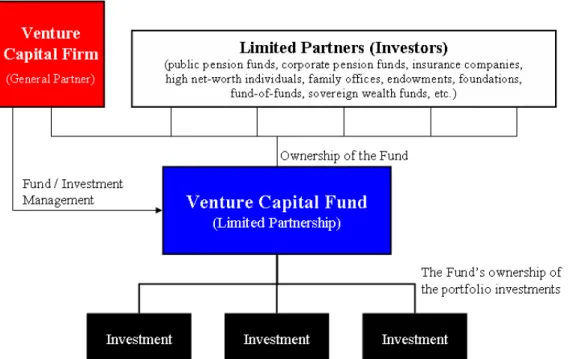 Figure 2: Diagram showing the basic structure of a generic Venture Capital Fund.  ! (Wikipedia, 2015) 