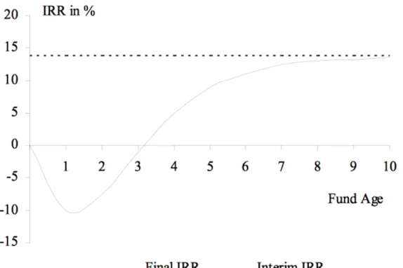 Figure 5: Typical evolution of realized IRR and interim IRR (Burgel, 2000)  !