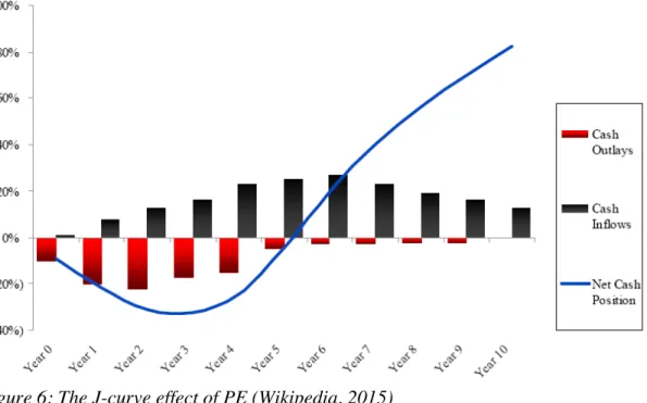 Figure 6: The J-curve effect of PE (Wikipedia, 2015)  !