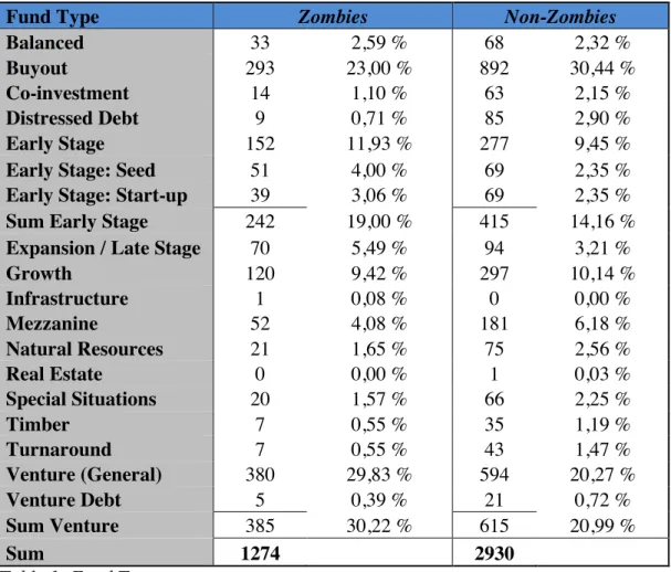 Table 1: Fund Types 