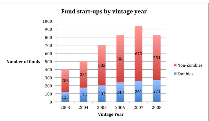 Figure  7  shows  the  number  of  funds  started  in  each  of  the  included  zombie  fund  required vintage years