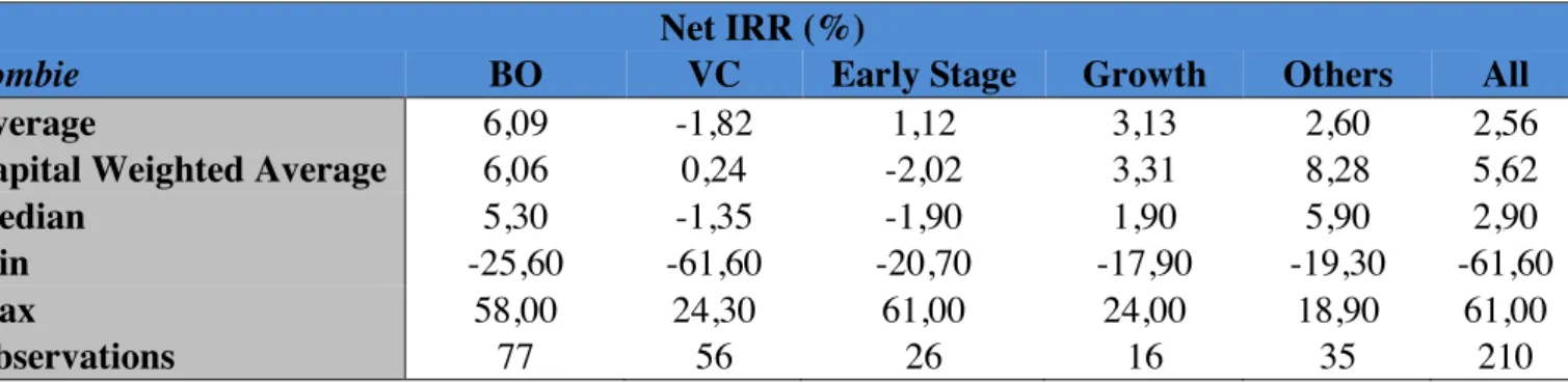 Table 3 shows the performance based on IRR for the 210 zombie funds in our sample. 