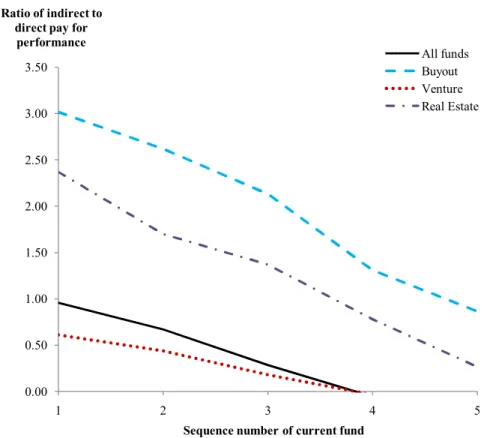 Figure 1: Ratio of indirect to direct pay for performance 