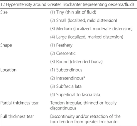 Table 2 MRI Image Analysis – Classification of Pathology fordefinition of gluteal tendinopathy