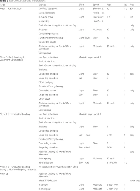 Table 3 Exercise Dosage and Progressions