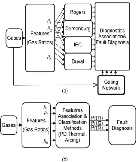 Fig. 2. The proposed fusion architectures, a): decision level fusion structure,  b): feature (ratio) level fusion structure 
