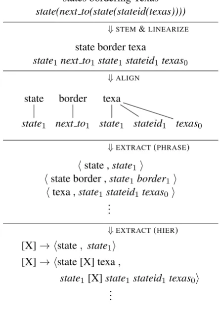 Figure 1: Illustration of preprocessing and rule ex-traction.