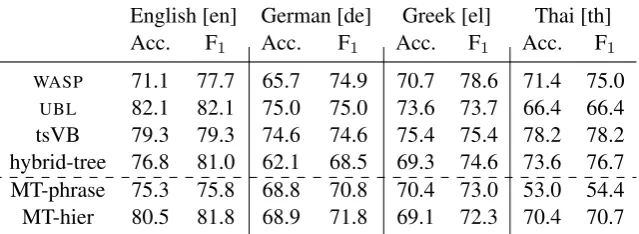 Table 1: Accuracy and F1 scores for the multilingual GeoQuery test set. Results for other systems asreported by Jones et al