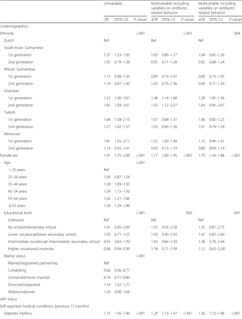 Table 4 Variables associated with having received ≥1 antibiotic prescription in the year prior to HELIUS visit in participants linked toAHD (N = 15,007) (logistic regression analysis)